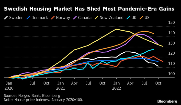 Шведският жилищен пазар изтри по-голямата част от ръстовете си по време на пандемията. Графика: Bloomberg LP