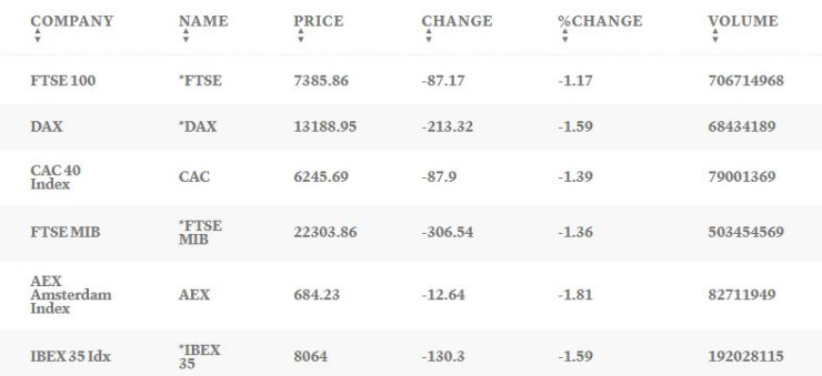 Финал на европейските борси на 13 септември