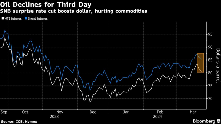 Петролните цени се понижават за трети пореден ден. Графика: Bloomberg