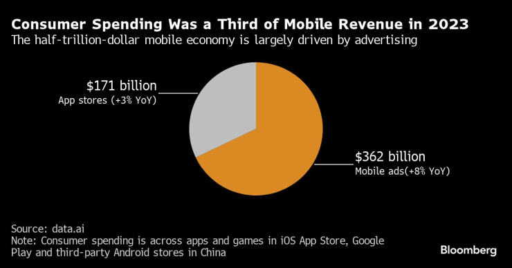 Потребителските разходи са били една трета от мобилните приходи през 2023 г. Графика: Bloomberg