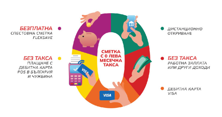 Сметка с 0 лева месечна такса