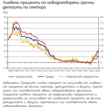 Източник: БНБ