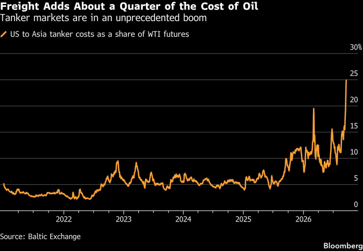 Графика: Bloomberg