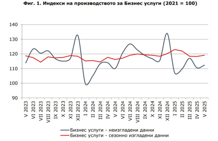 Източник: НСИ