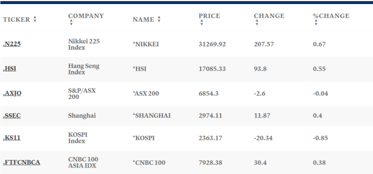 Таблица: CNBC