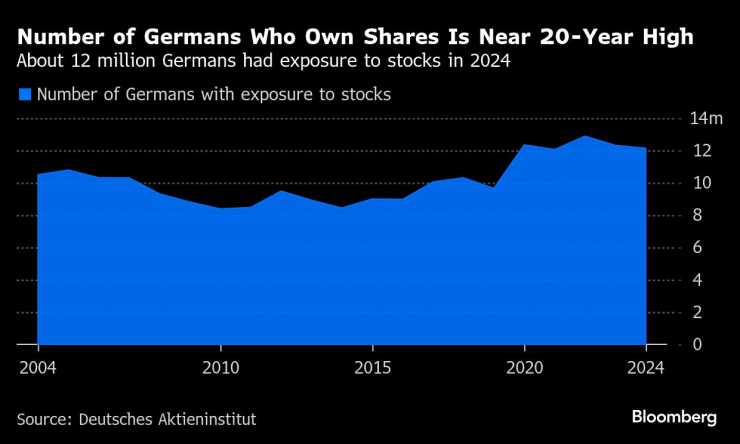 Броят на германците, които притежават акции, е близо до 20-годишен връх. Графика: Bloomberg LP