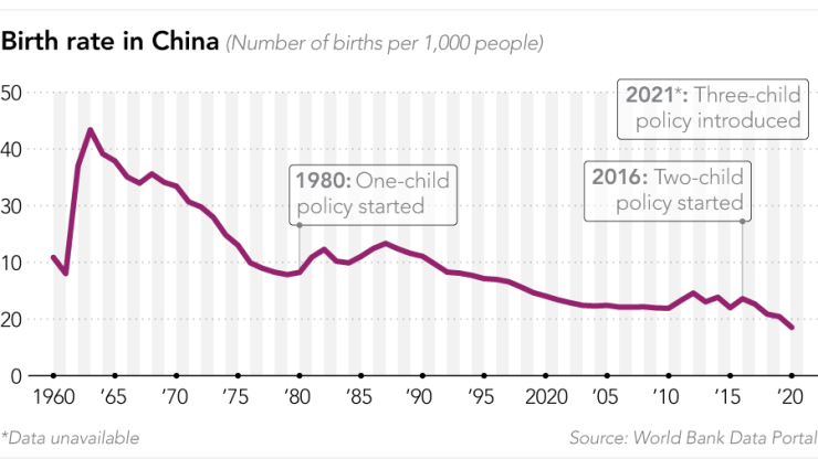 Раждаемост в Китай. Източник: Световната банка