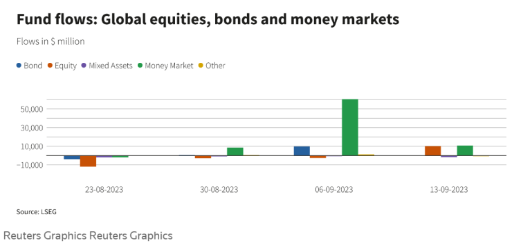 Приток на средства по вид актив. Графика: Ройтерс