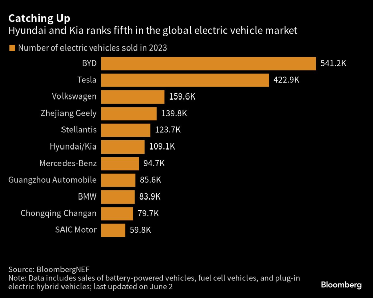 Hyindai и Kia се нареждат на пето място по доставени електромобили в глобален план от началото на годината. Източник: Bloomberg L.P.