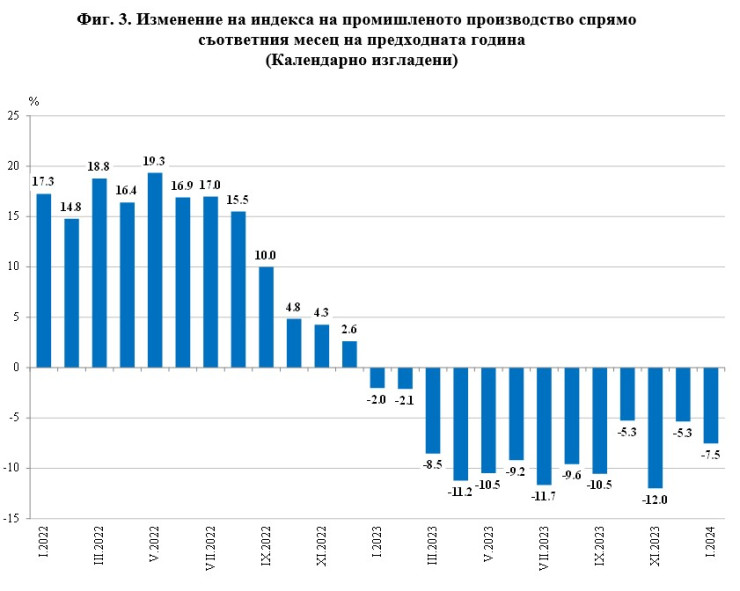 Източник: НСИ