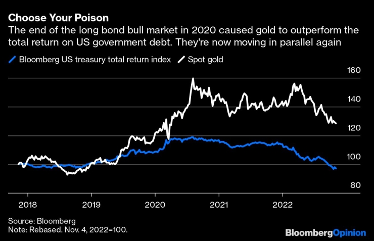 Златото и общата доходност по американския държавен дълг отново се движат паралелно. Графика: Bloomberg