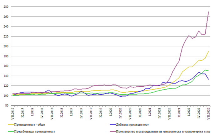 Индекси на цените на производител на вътрешния пазар в промишлеността