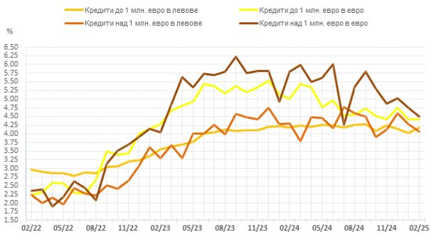 Източник: БНБ