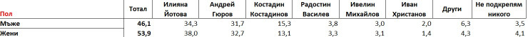 Източник: "Тренд"