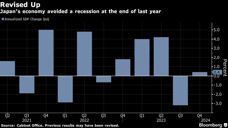Япония избегна рецесията в края на 2023 г. Графика: Bloomberg