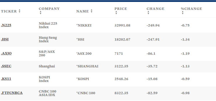 Таблица: CNBC