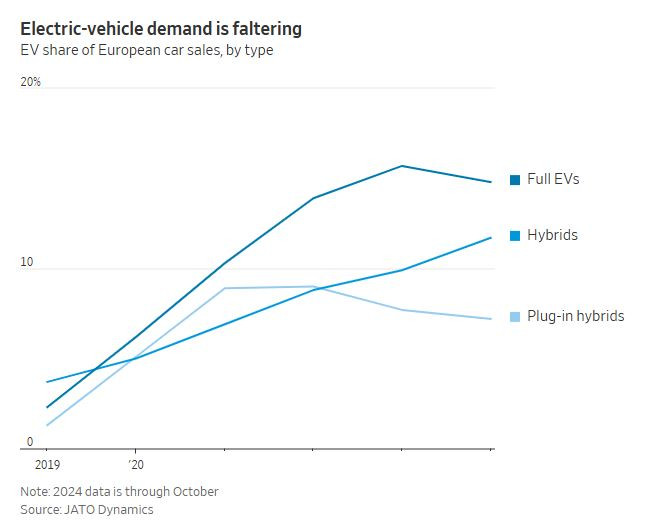 Търсене на електрифицирани автомобили в Европа. Графика: WSJ