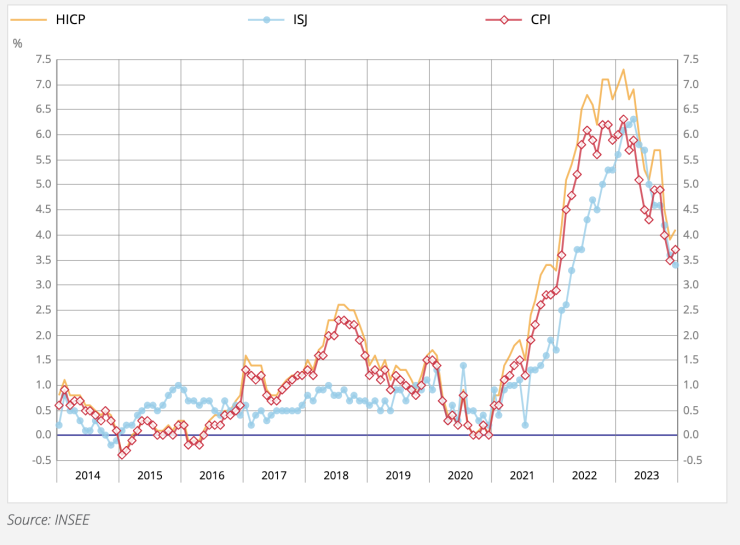 Отделните показатели на инфлацията във Франция през декември. Графика: Insee