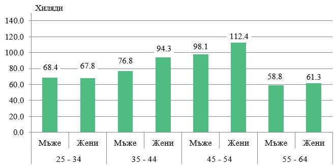 Източник: НСИ
