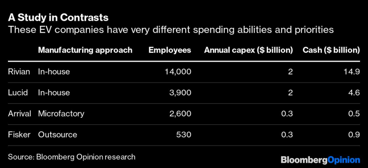 Сравнение между Rivian, Lucid, Arrival, Fisker по отношение на работната сила, разходите и парите в брой. Източник: Bloomberg