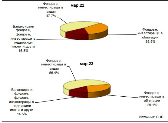 Източник: БНБ
