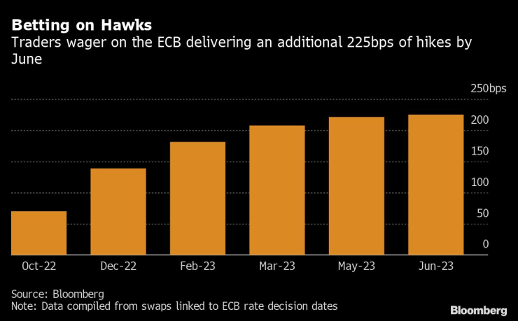 Трейдърите се подготвят за по-агресивни ходове от ЕЦБ. Източник: Bloomberg L.P.