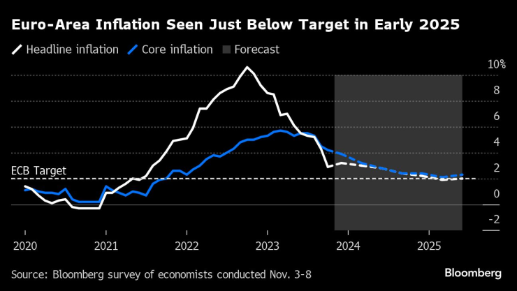 Инфлацията в еврозоната се очаква да се доближи до целта на ЕЦБ в началото на 2025 г. Графика: Bloomberg