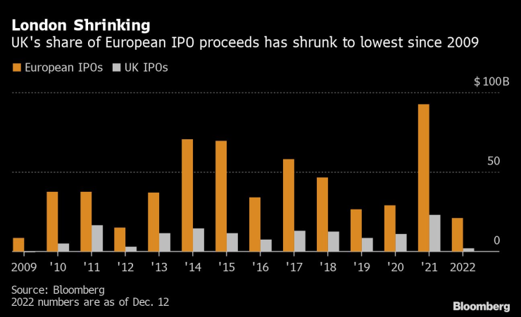 Делът на Лондон от общия европейски пазар на първични публични предлагания се свива. Източник: Bloomberg