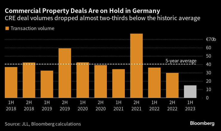 Пазарът на бизнес имоти в Германия замръзна. Графика: Bloomberg LP