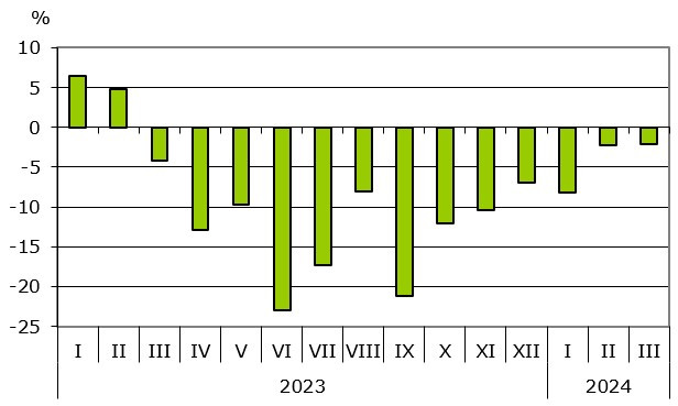 Източник: НСИ