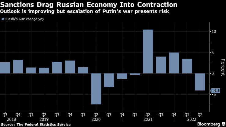 Изменение на БВП на Русия на годишна база. Графика: Bloomberg