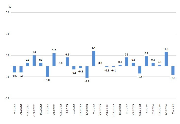 Източник: НСИ