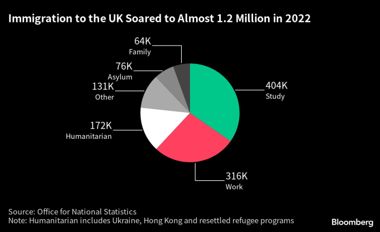 Имиграцията във Великобритания се увеличава до близо 1,2 млн. души през 2022 г. Източник: Британска статистическа служба/Bloomberg