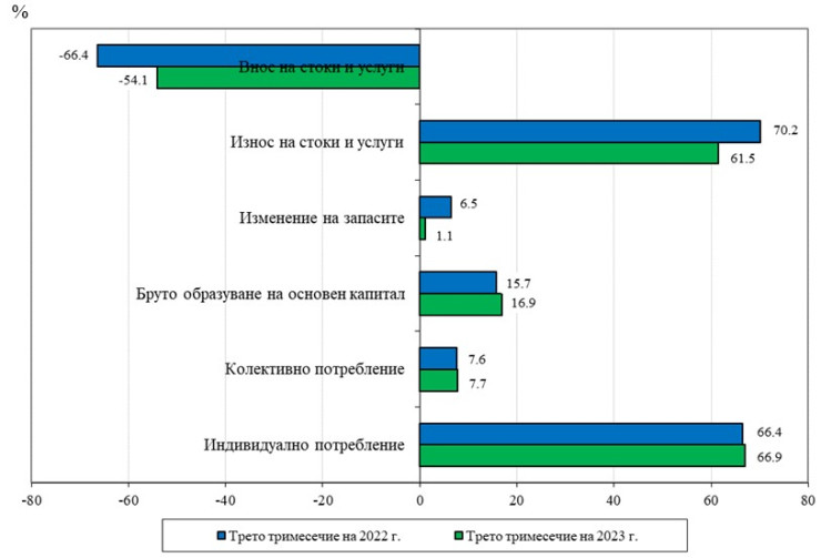 Източник: НСИ