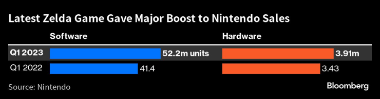 Новата игра даде силен тласък на приходите от продажби на Nintendo. Графика: Bloomberg L.P.
