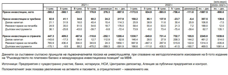 Източник: БНБ