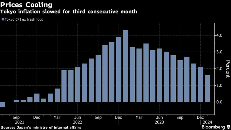 Инфлацията в Токио се е забавила за трети пореден месец. Графика: Bloomberg