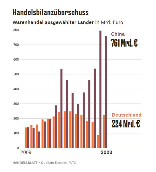 Търговия на Китай и Германия. Графика: Destatis/СТО