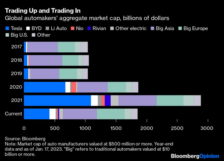 Динамика в пазарната капитализация на автомобилните концерни през последните години. Източник: Bloomberg