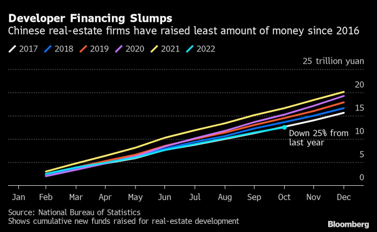 Китайските строителни компании отчитат продължаващ спад в набирането на средства от 2016 г. насам. Източник: Национално статистическо бюро на Китай/Bloomberg