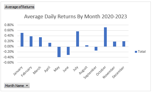 Среднодневна възвръщаемост по месеци 2020-2023 г. Графика: CoinDesk 