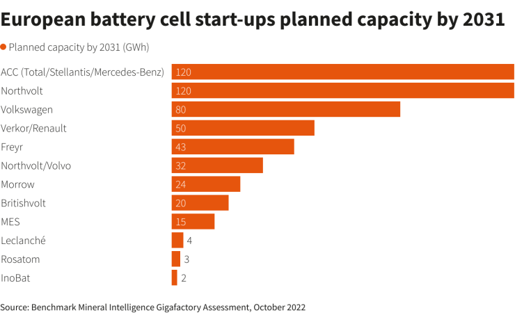 Европейските батерийни стартъпи класирани по планиран производствен капацитет с хоризонт до 2031 г. Източник: Ройтерс