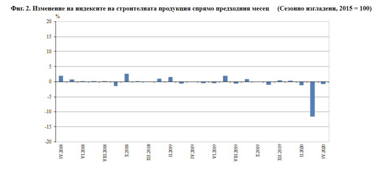 Строителство