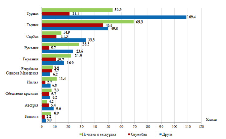Източник: НСИ