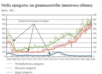 Източник: БНБ