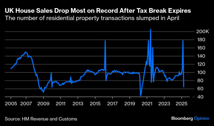 Продажбите на жилища във Великобритания отбелязаха най-големия си спад в историята след изтичането на данъчните облекчения. Графика: Bloomberg LP