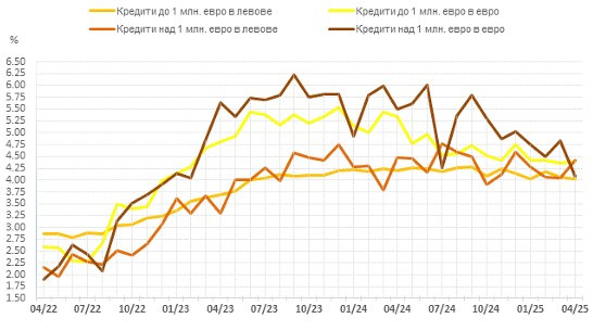 Източник: БНБ