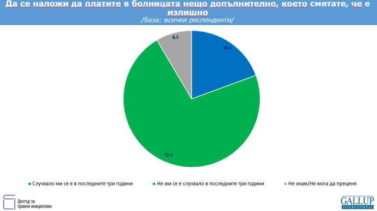 Източник: "Галъп интернешънъл болкан" 