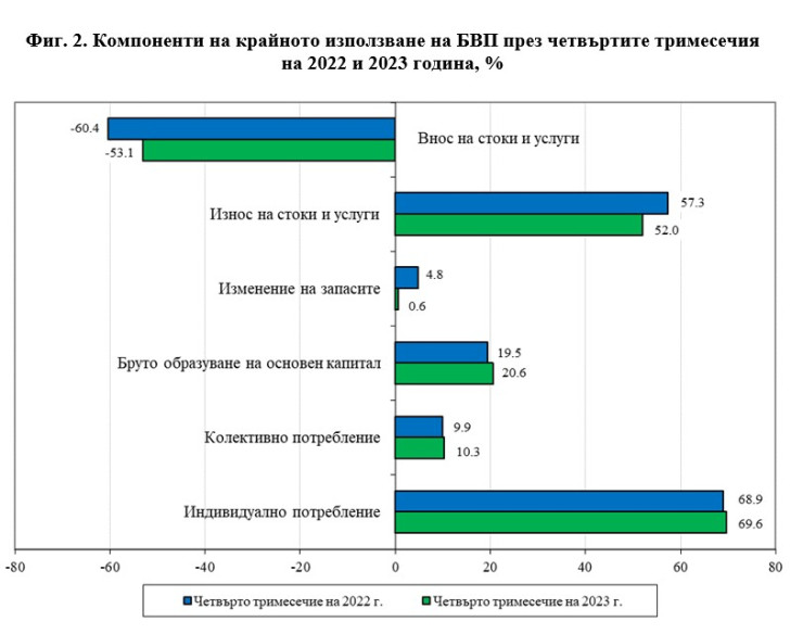 Източник: НСИ