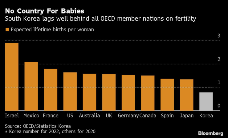 Южна Корея е на дъното в класацията сред страните от Организацията за икономическо сътрудничество и развитие по отношение на раждаемостта. Източник: ОИСР/Bloomberg